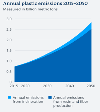 Annual plastic emissions