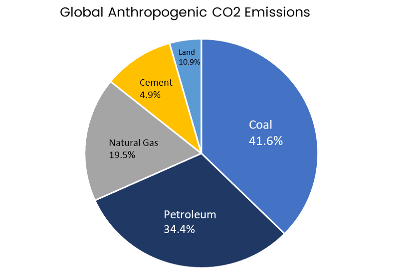 Global Anthropogenic CO2 Emissions