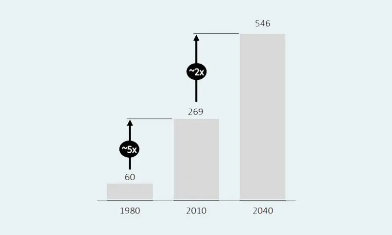 generating exponential growth in plastic production